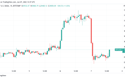 Coinbase balance drops by 30K BTC as Bitcoin price nurses 6% losses