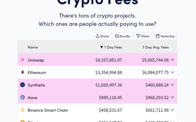 Synthetix racks up over $1M in daily fees as SNX token value surges 100%