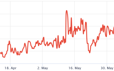 This key Ethereum price metric shows ETH traders aren’t as bearish as they appear