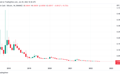 No flexing for Bitcoin Cash users as BCH loses 98% against Bitcoin