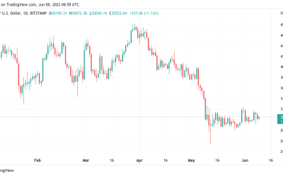 Bitcoin will finish 2022 ‘flat, possibly up’ says analyst as Saylor bets on $1M BTC