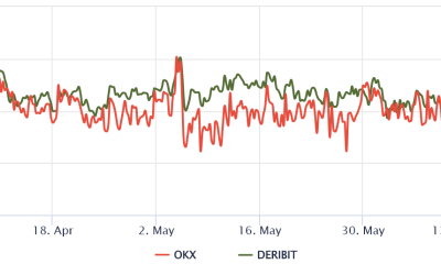 Bitcoin derivatives data shows no ‘bottom’ in sight as traders avoid leveraged long positions