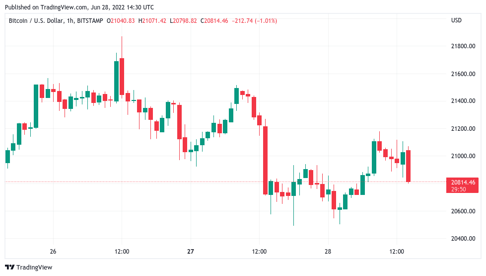 Different this time? ‘Almost all’ Bitcoin metrics are now hinting at a price bottom