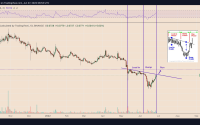 Dogecoin price could rally 20% in July with this bullish reversal pattern