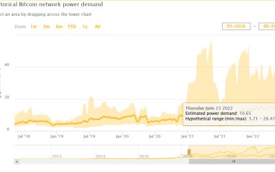 Bitcoin network power demand falls to 10.65GW as hash rate sees 14% drop