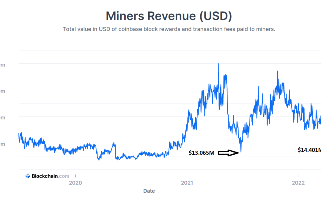 Bitcoin mining revenue mirrors 2021 lows, right before BTC breached $69K
