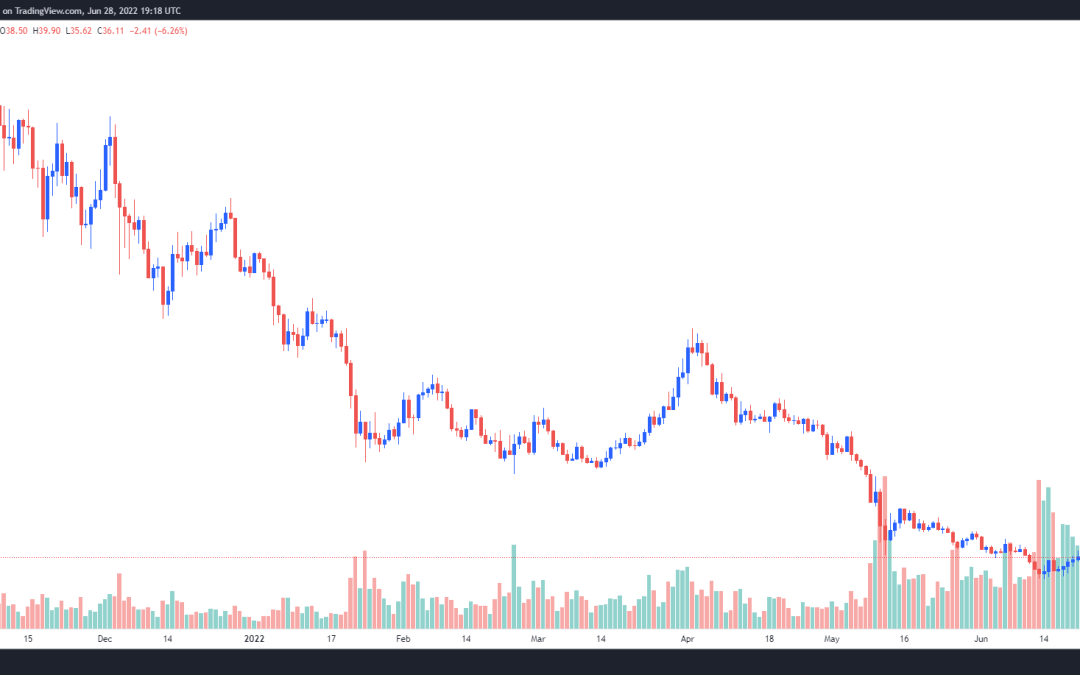 Traders debate whether Solana (SOL) is a buy now that it’s down 87% from its all-time high