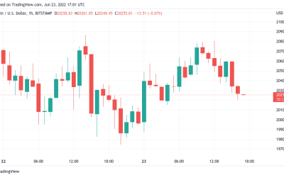 ‘Foolish’ to deny Bitcoin price can go under $10K — Analysis