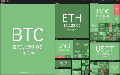 Price analysis 6/20: BTC, ETH, BNB, ADA, XRP, SOL, DOGE, DOT, LEO, AVAX