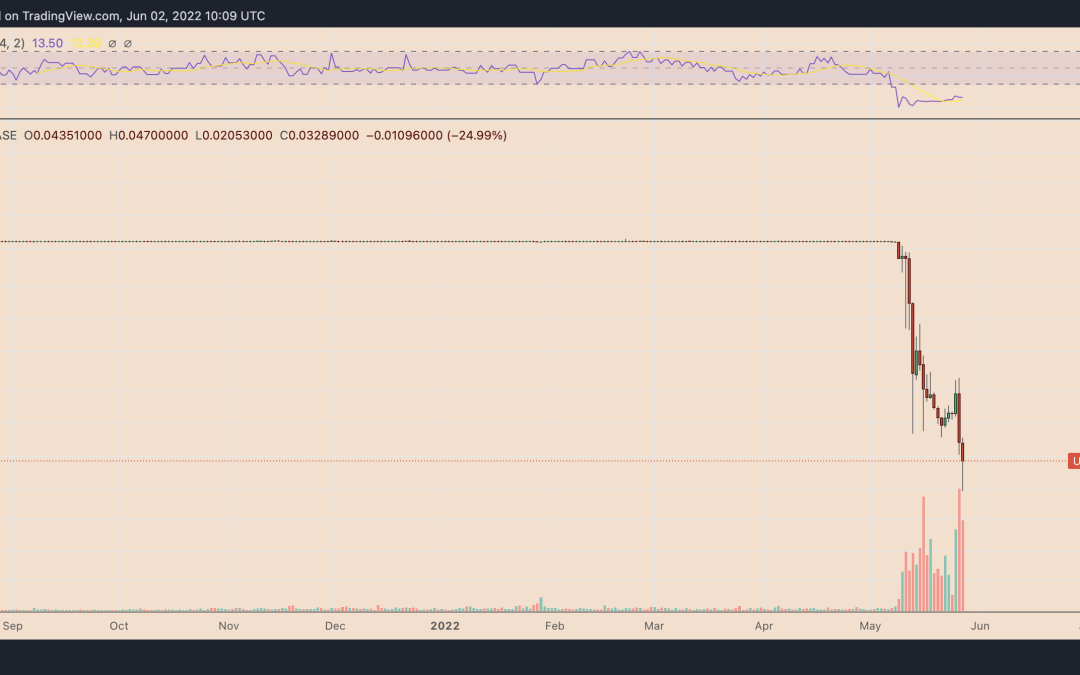 These are the least ‘stable’ stablecoins not named TerraUSD