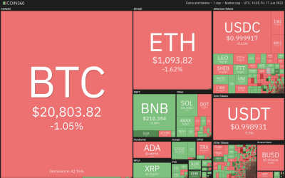 Price analysis 6/17: BTC, ETH, BNB, ADA, XRP, SOL, DOGE, DOT, LEO, AVAX