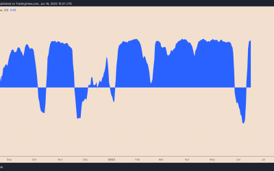 Ethereum sell-off resumes with ETH price risking another 25% decline in June