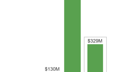 Social media blamed for $1B in crypto scam losses in 2021