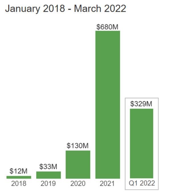 Social media blamed for $1B in crypto scam losses in 2021