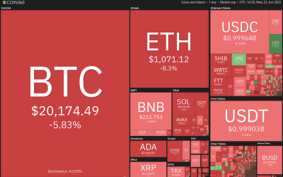 Price analysis 6/22: BTC, ETH, BNB, ADA, XRP, SOL, DOGE, DOT, LEO, SHIB