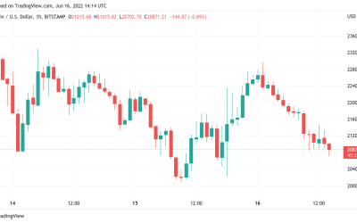 BTC price rejects at $23K as US dollar declines from fresh 20-year highs