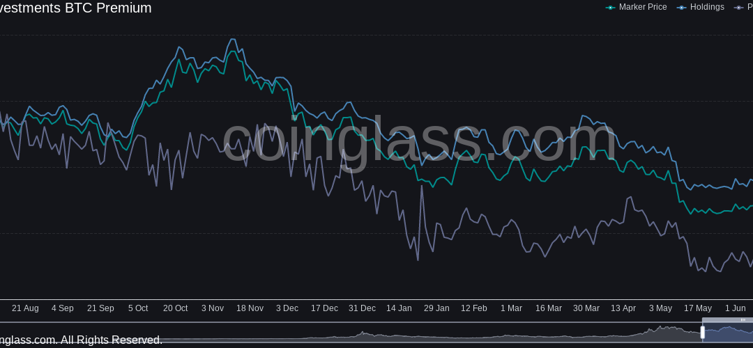 GBTC premium hits -34% all-time low as crypto funds ‘puke out’ tokens