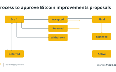 What are Bitcoin improvement proposals (BIPs), and how do they work?