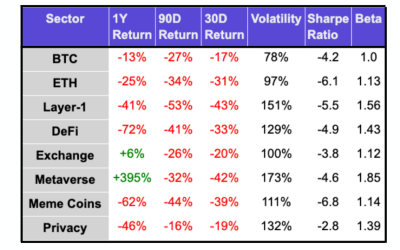 Metaverse tokens up 400% year on year despite altcoin bloodbath