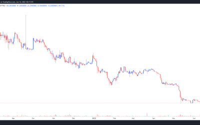 Celsius (CEL) price gains 600%+, but analysts cite exchange error and a massive short squeeze