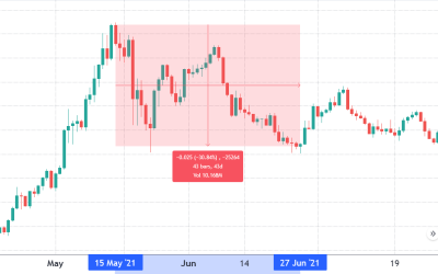 Ethereum price falls below $1.1K and data suggests the bottom is still a ways away