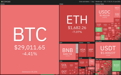 Price analysis 6/10: BTC, ETH, BNB, ADA, XRP, SOL, DOGE, DOT, AVAX, SHIB