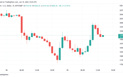 Bitcoin heads for dismal weekly close as BTC price rejects at $20K