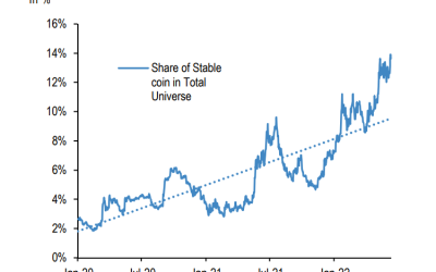 Record stablecoin market share points to crypto upside: JPMorgan