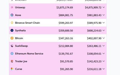 DeFi summer 3.0? Uniswap overtakes Ethereum on fees, DeFi outperforms