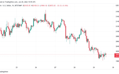 Bitcoin holds $20K as ECB warns inflation may never return to pre-COVID lows