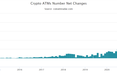 Bitcoin ATM installations record low in May, biggest drop since 2019