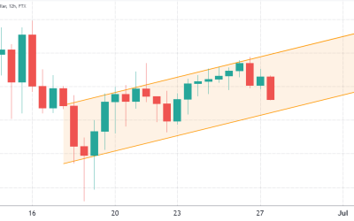 Bitcoin’s short-term price prospects slightly improved, but most traders are far from optimistic