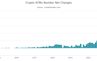 Bitcoin ecosystem makes a U-turn recovery in global ATM installations