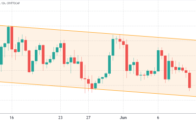 The total crypto market cap drops under $1.2T, but data show traders are less inclined to sell