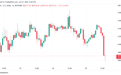 Bitcoin price dips under $21K while exchanges see record outflow trend