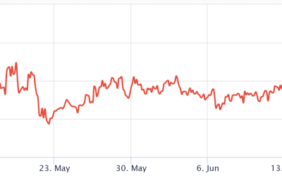 Ethereum price risks a drop below $1K if these key price metrics turn bearish