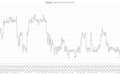 Google users think BTC is dead — 5 things to know in Bitcoin this week