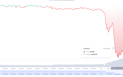 Magic Internet Money token depegs as Terra (LUNA) domino effect persists