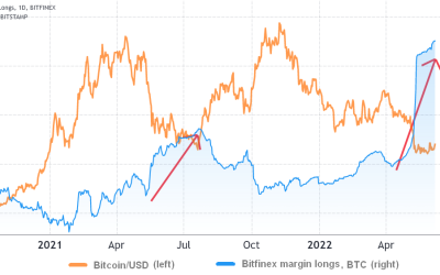 Bitfinex Bitcoin longs hit a record-high, but does that mean BTC has bottomed?