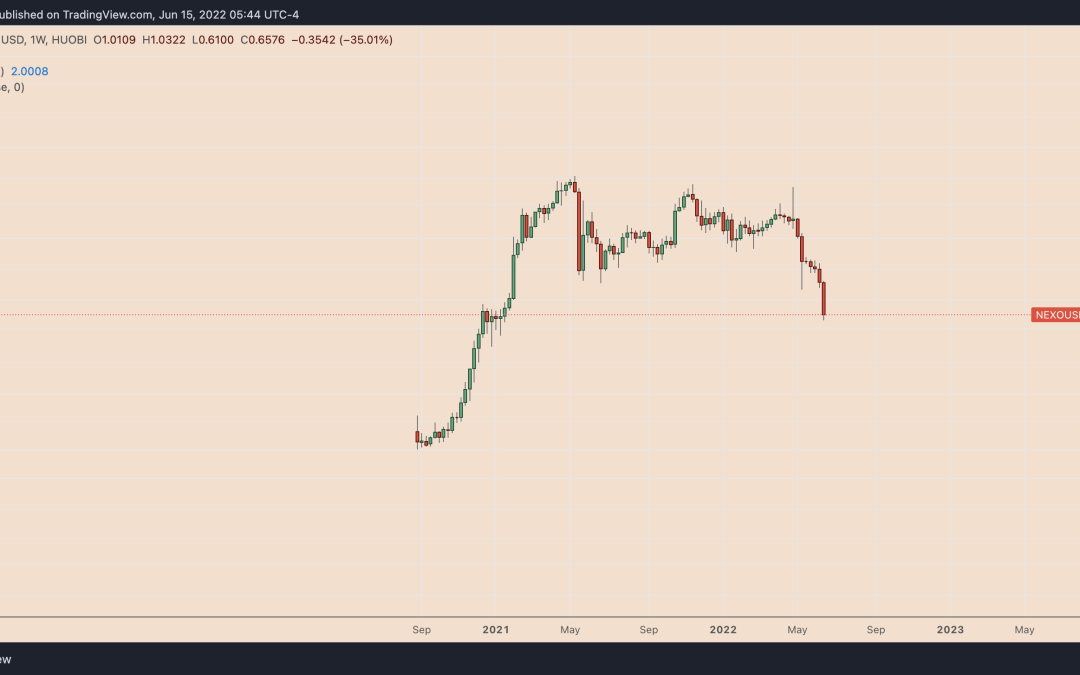 NEXO price drops 40% in three days on contagion fears from ‘insolvent’ crypto fund
