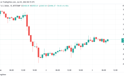 Bitcoin bounces to $30.7K as analyst presents Stock-to-Flow BTC price model rehash
