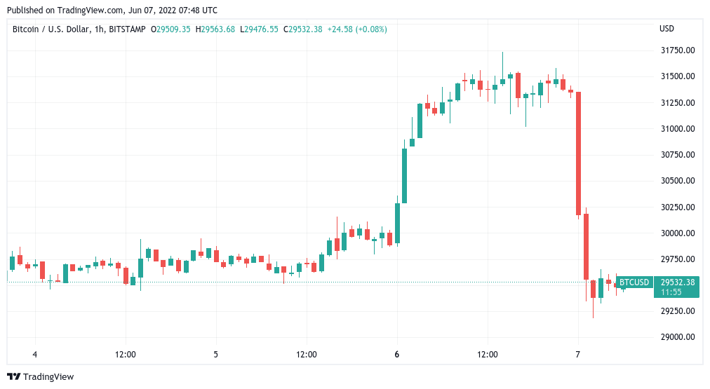 Bitcoin ‘Bart Simpson’ returns as BTC price dives 7% in hours