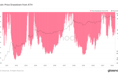 Bitcoin may hit $14K in 2022 but buying BTC now ‘as good as it gets:’ Analyst