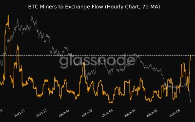 Bitcoin miners’ exchange flow reaches 7-month high as BTC price tanks below $21K
