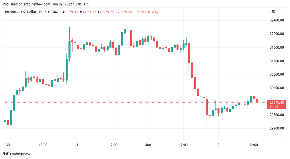 Bitcoin touches $30K as ex-BitMEX CEO hopes $25K marks BTC price ‘local bottom’