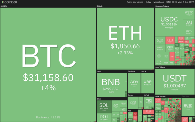 Price analysis 6/6: BTC, ETH, BNB, XRP, ADA, SOL, DOGE, DOT, AVAX, SHIB