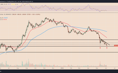 Is Solana a ‘buy’ with SOL price at 10-month lows and down 85% from its peak?