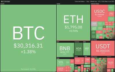 Price analysis 6/8: BTC, ETH, BNB, ADA, XRP, SOL, DOGE, DOT, AVAX, SHIB