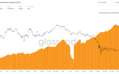 Bitcoin Lightning Network Capacity charges through 4,000 BTC