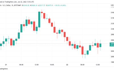 Bitcoin price rises to $20.7K as Fed’s Powell says more rate hikes ‘appropriate’